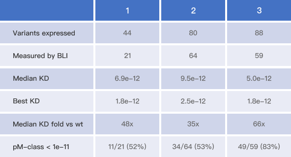 Key affinity numbers per design round